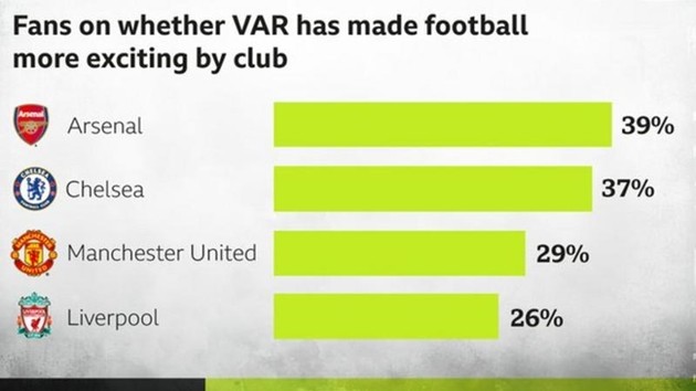 VAR: Hit or miss? Fans' poll on football's most controversial debate - Bóng Đá