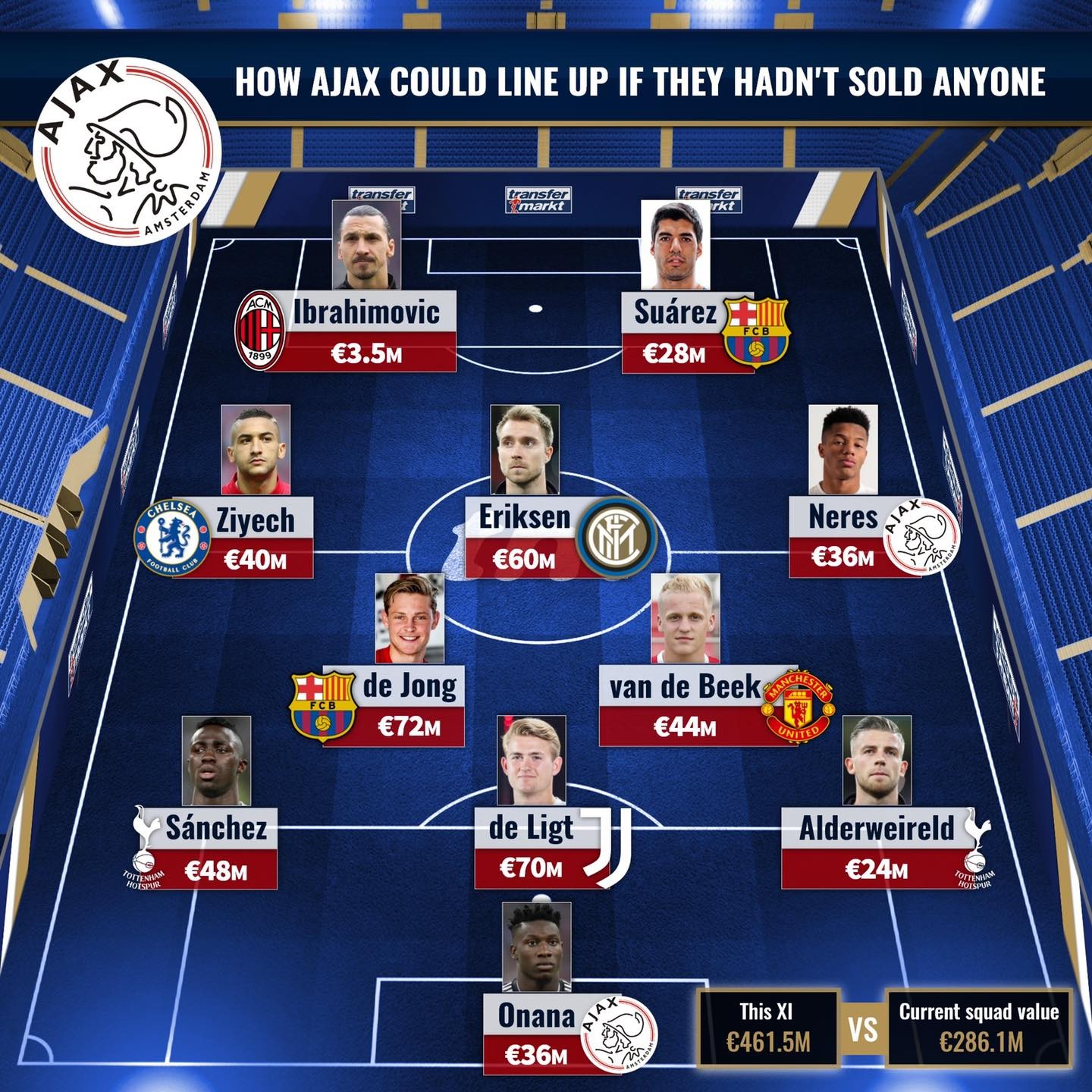 Đội hình Ajax nếu không bán trụ cột - Bóng Đá