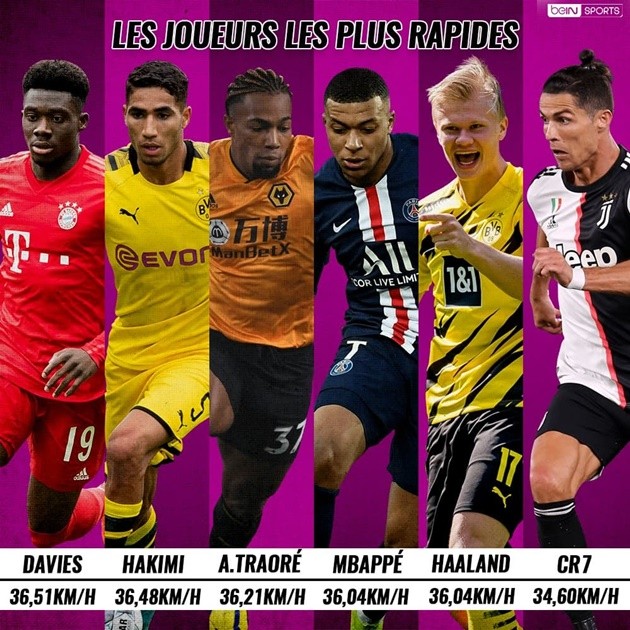 Những cầu thủ bứt tốc nhanh nhát mùa giải 2019/20 - Bóng Đá