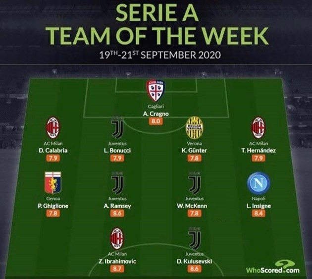Đội hình tiêu biểu vòng 1 Serie A 2020-21: Bất ngờ với Ronaldo, Ibrahimovic - Bóng Đá