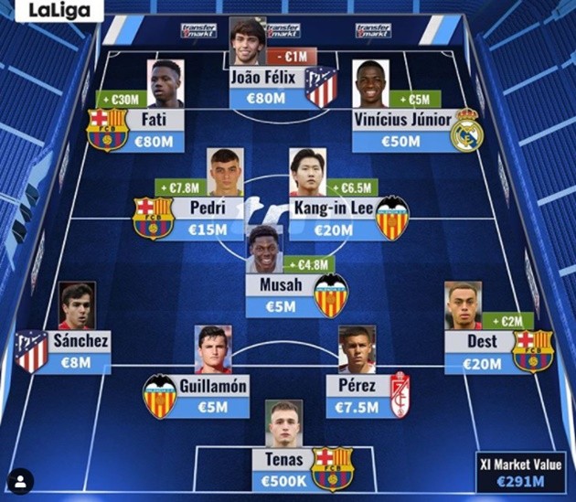 Đội hình 21 tuổi trở xuống giá trị nhất La Liga - Bóng Đá