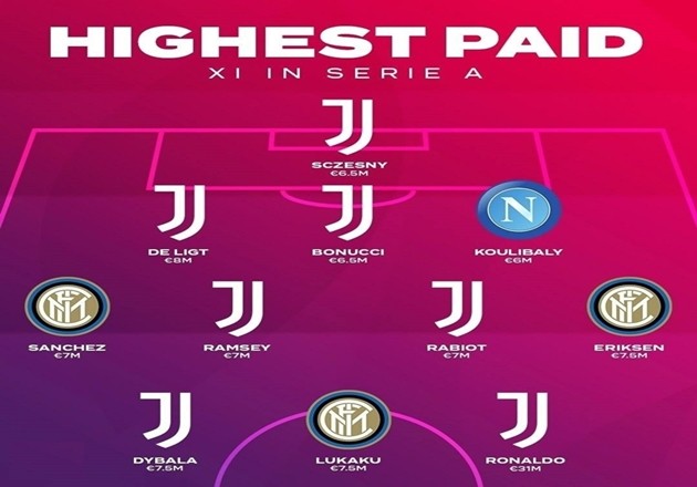 Ronaldo và đội hình 11 ngôi sao hưởng lương cao nhất Serie A 2020-21 - Bóng Đá