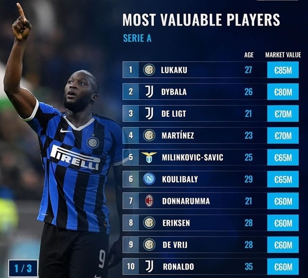10 cầu thủ đắt giá nhất Serie A 2020-21: Bất ngờ với Lukaku, Ronaldo - Bóng Đá