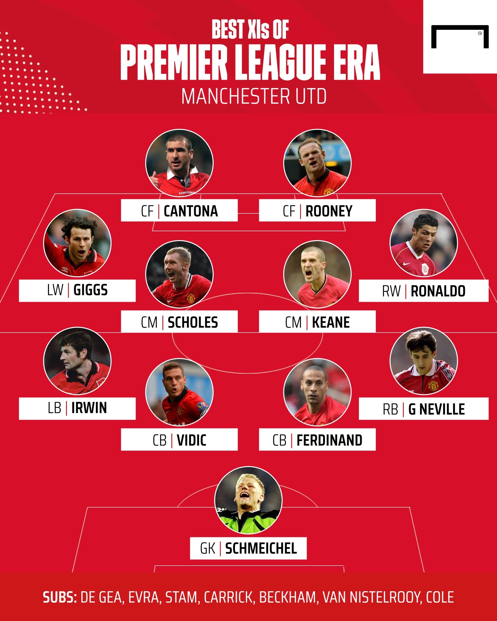 Đội hình Man Utd xuất sắc nhất kỷ nguyên Premier League: Quá bá đạo! - Bóng Đá