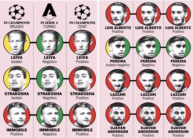 SỐC: Lazio để hàng loạt cầu thủ nhiễm COVID-19 vào sân - Bóng Đá