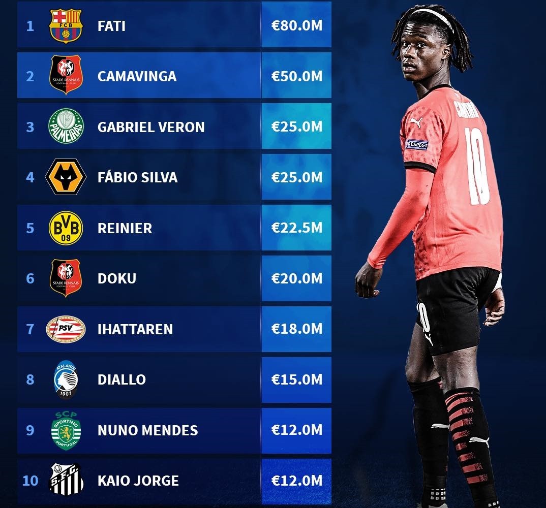 Top 10 ngôi sao U18 đắt giá nhất - Bóng Đá