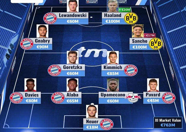 Đội hình đắt giá nhất Bundesliga - Bóng Đá
