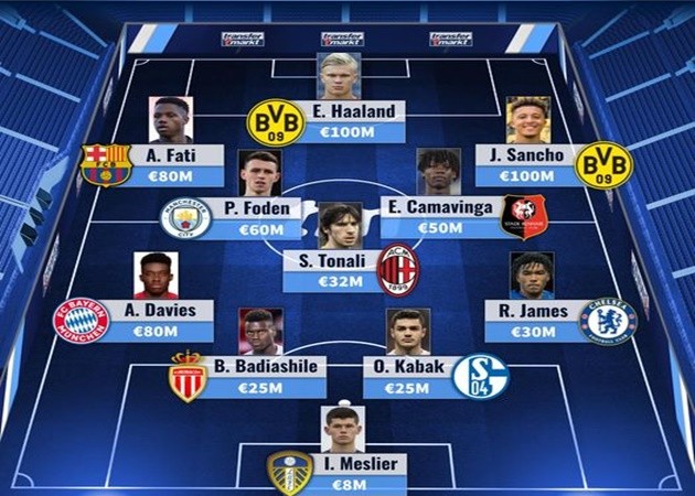 Đội hình U20 khuấy đảo trời Âu - Bóng Đá