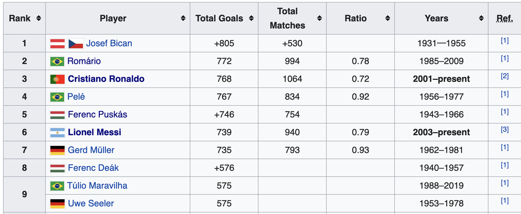 Cristiano Ronaldo overtakes Pele in total career goals - Bóng Đá