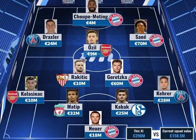 Siêu đội hình Schalke nếu không bán trụ cột - Bóng Đá