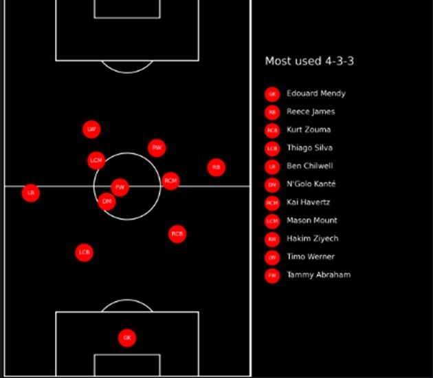 Đã đến lúc Timo Werner lĩnh xướng hàng công Chelsea - Bóng Đá