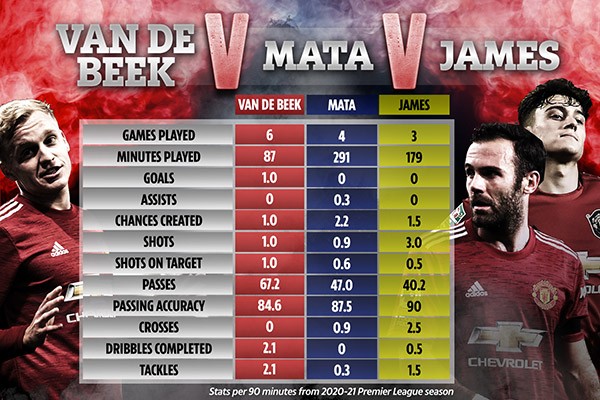Solskjaer tâng bốc Mata, nhưng Van de Beek và James cũng xứng đáng - Bóng Đá