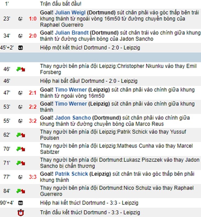 Dortmund hòa Leipzig 3 - 3, chẳng khác gì siêu kinh điển nước Đức  - Bóng Đá