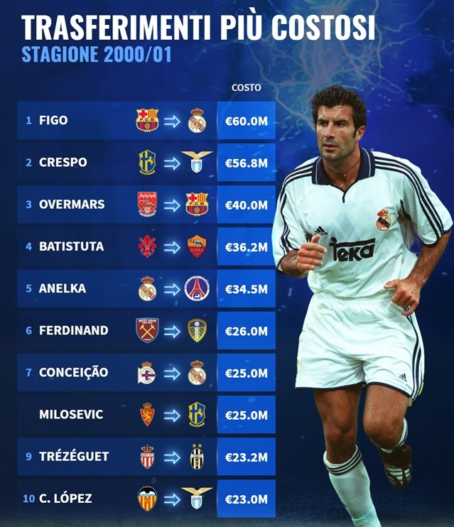 Từ Ferdinand đến Figo: 10 thương vụ 