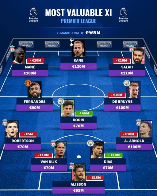 Đội hình đắt giá nhất Premier League - Bóng Đá