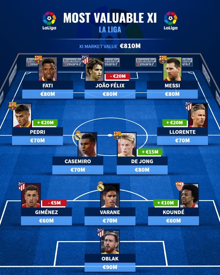 Đội hình đắt giá nhất La Liga - Bóng Đá