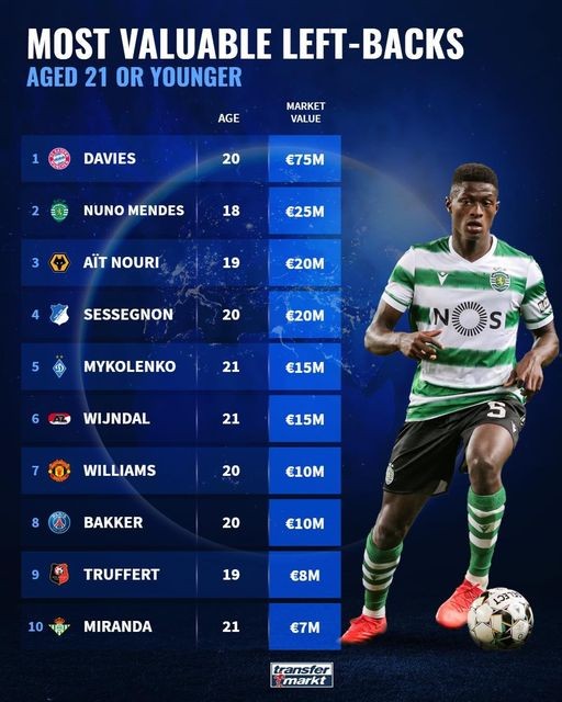 10 hậu vệ trái tuổi teen đắt giá nhất: - Bóng Đá