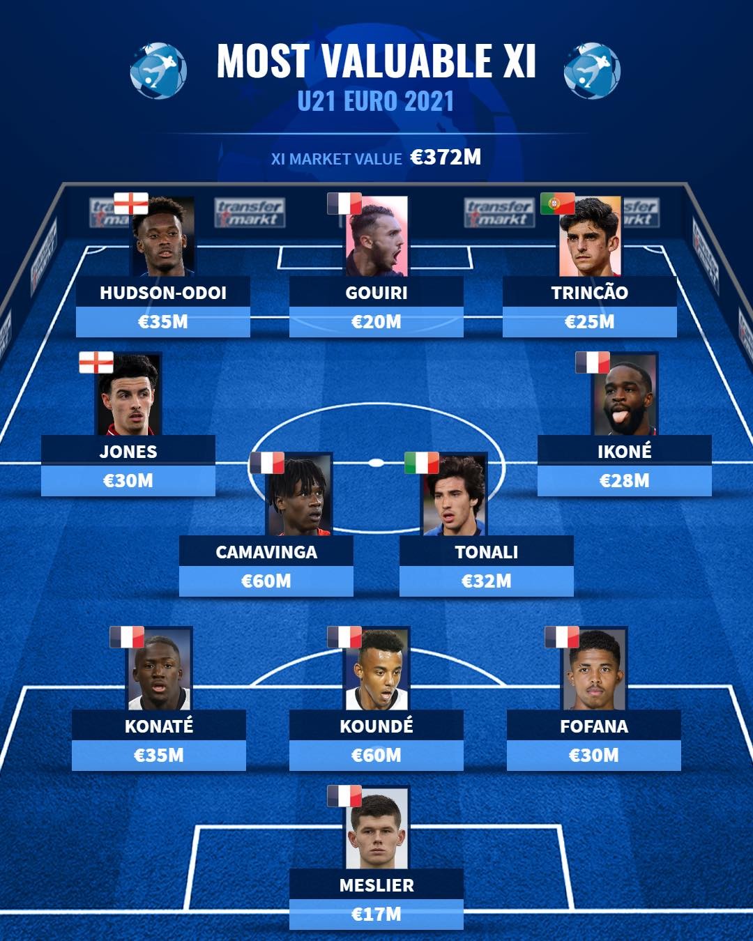 Siêu đội hình U21 châu Âu - Bóng Đá