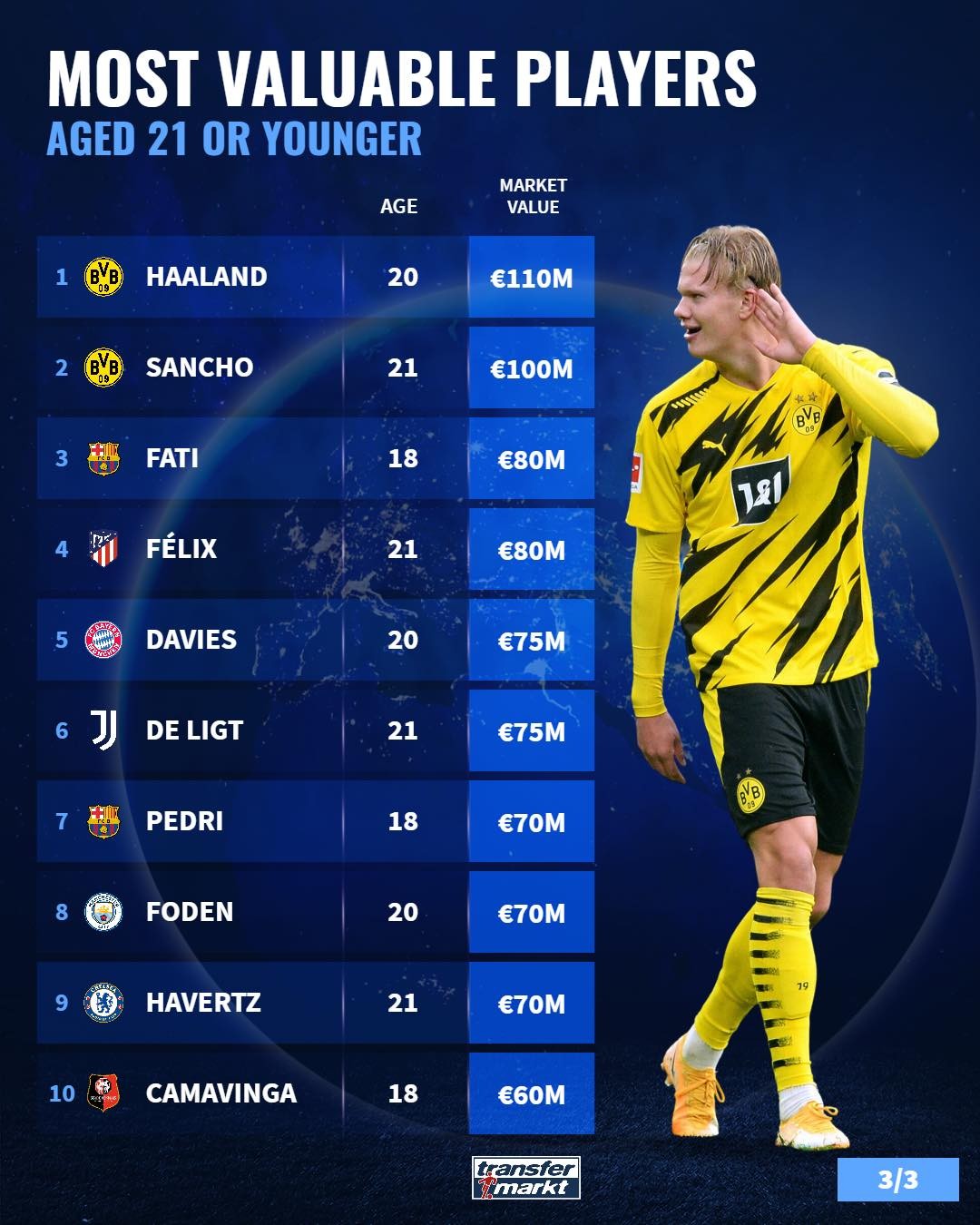 10 tài năng trẻ đắt giá nhất làng túc cầu  - Bóng Đá