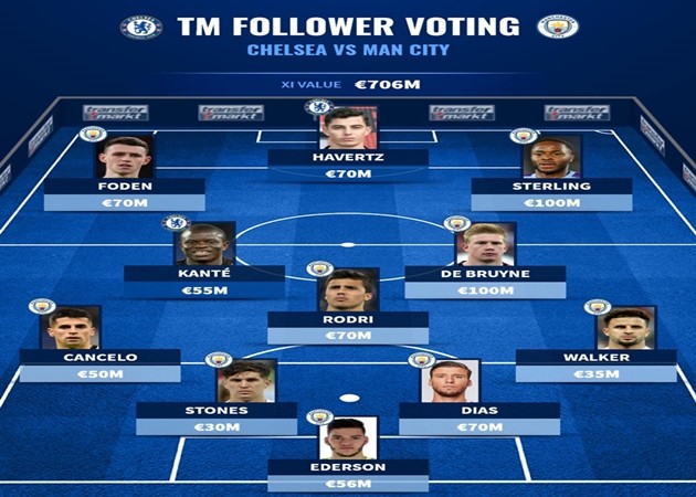 Đội hình ngôi sao Chelsea và Man City đắt giá nhất do NHM bình chọn - Bóng Đá