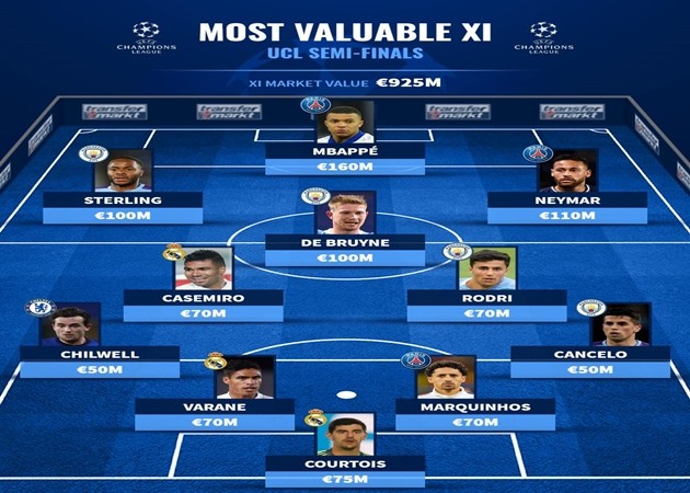Đội hình đắt giá nhất bán kết Champions League - Bóng Đá