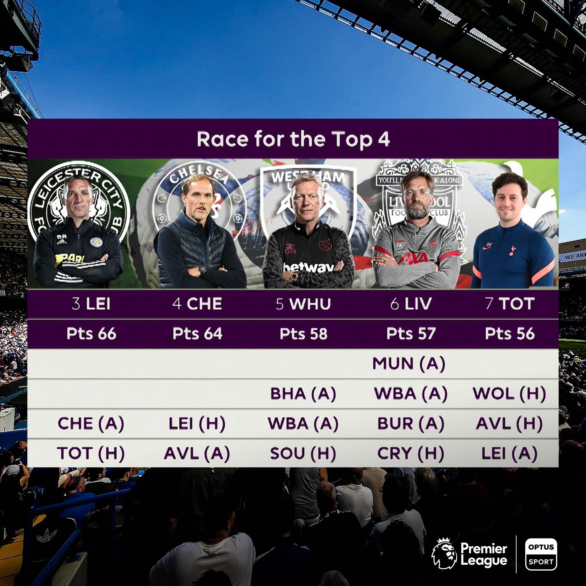 Cuộc chiến Top 4 căng thẳng: Liverpool liệu có còn cơ hội? - Bóng Đá