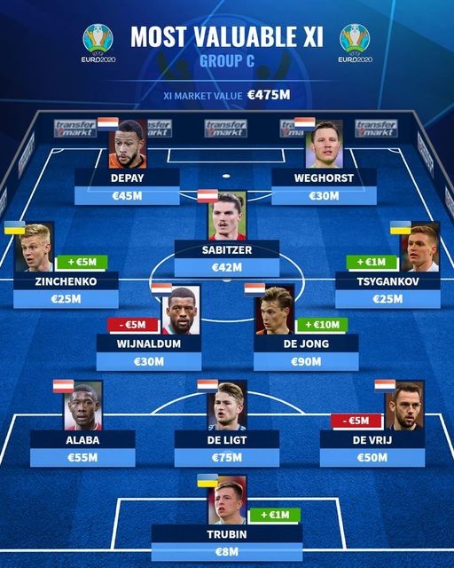 Đội hình đắt giá nhất bảng C EURO 2020: - Bóng Đá