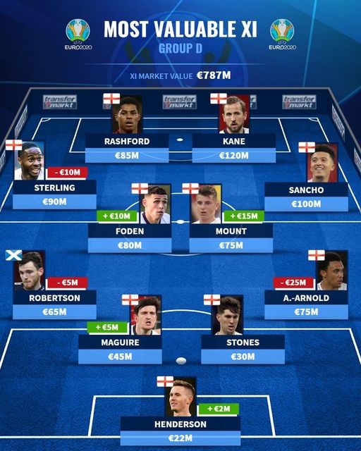 Đội hình đắt giá nhất bảng D EURO 2020: - Bóng Đá