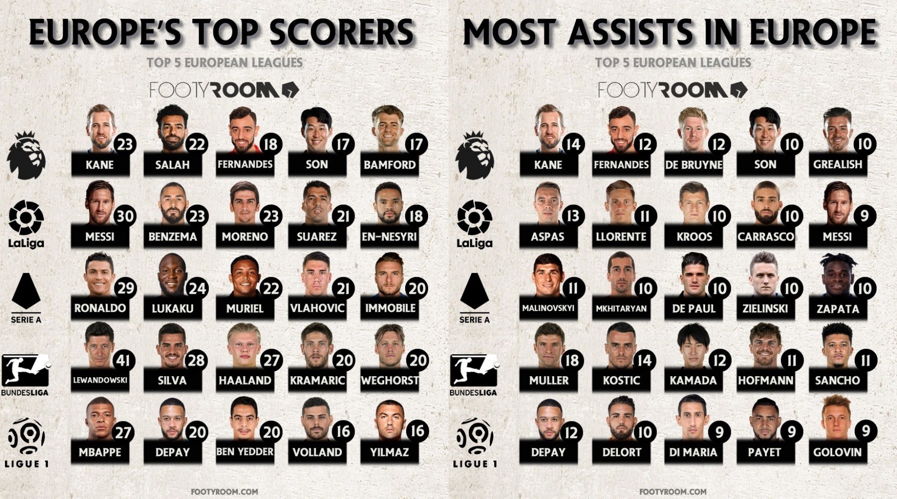 Top ghi bàn và kiến tạo ở 5 giải VĐQG hàng đầu châu Âu - Bóng Đá