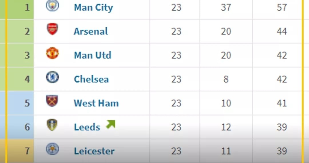 Arsenal khiến khiến cả Premier League lầm to - Bóng Đá