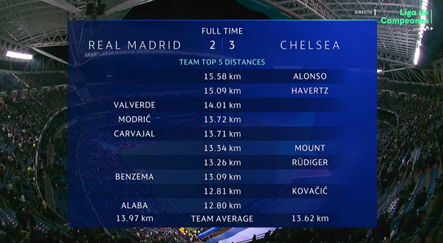 Bất ngờ với người di chuyển nhiều nhất trận Real - Chelsea - Bóng Đá