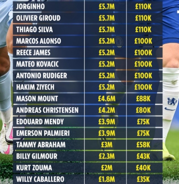 Lộ toàn bộ bảng lương Chelsea: Kante thứ 7 - Bóng Đá