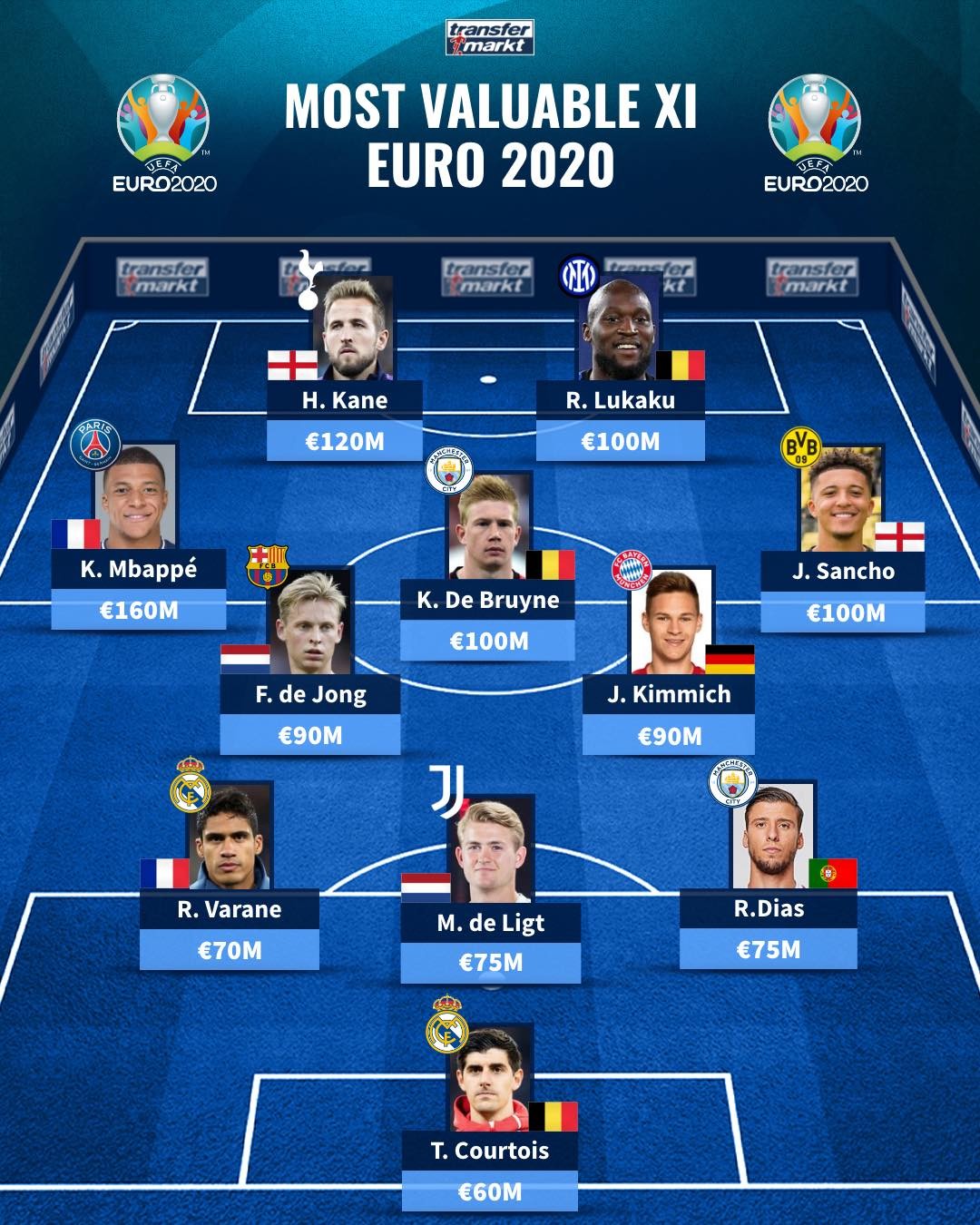 Đội hình đắt giá nhất EURO 2020 - Bóng Đá