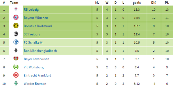 Ngôi đầu Bundesliga chính thức vào tay chủ nhân mới - Bóng Đá