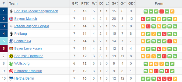 Ngôi đầu Bundesliga chính thức vào tay chủ nhân mới - Bóng Đá