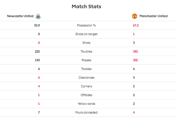 TRỰC TIẾP Newcastle 0-0 Man Utd: Maguire giải nguy xuất sắc (H1) - Bóng Đá
