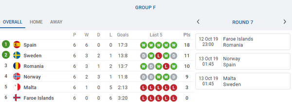 Những đội tuyển sẵn sàng giành vé đến EURO 2020 ngay tuần này - Bóng Đá