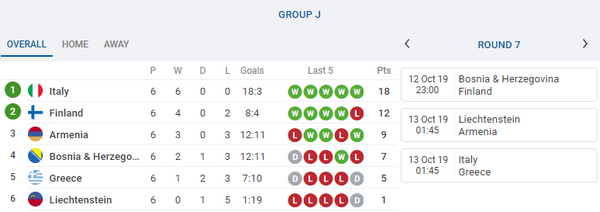 Những đội tuyển sẵn sàng giành vé đến EURO 2020 ngay tuần này - Bóng Đá