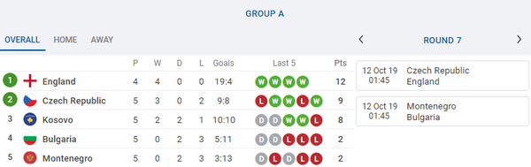 Những đội tuyển sẵn sàng giành vé đến EURO 2020 ngay tuần này - Bóng Đá