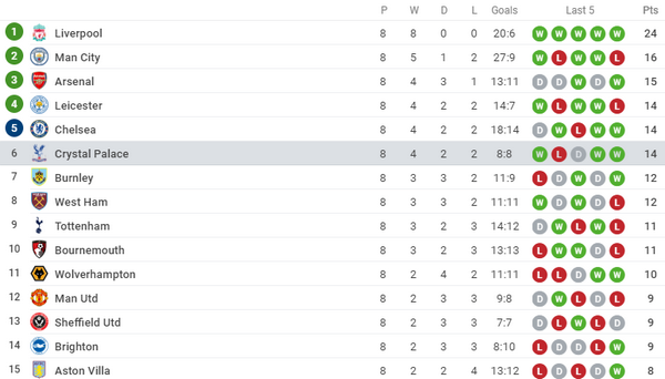 Lịch thi đấu Palace 5 vòng tiếp theo - Bóng Đá