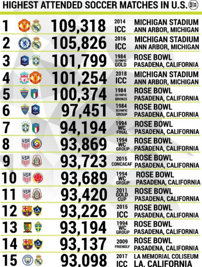 5 trận đấu có hơn 100 ngàn khán giả trên đất Mỹ, hạng 1 phải là cuộc chiến này - Bóng Đá
