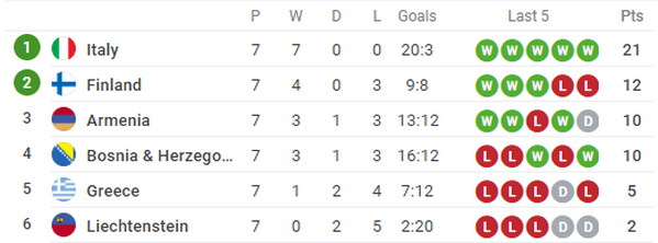 Ra mắt áo đấu xanh lá, Italia chính thức giành vé đến VCK EURO 2020 - Bóng Đá