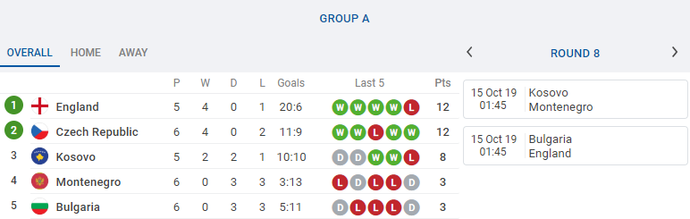 5 đội tuyển có thể giành vé đến EURO 2020 ngay đêm nay - Bóng Đá