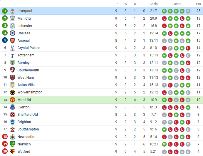 Thi đấu hơn 100% sức lực, Man United chính thức chấm dứt mạch toàn thắng của Liverpool - Bóng Đá