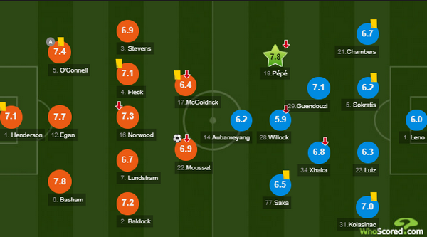 Bỏ lỡ cơ hội mười mươi, 'bom tấn' Arsenal vẫn được Whoscored vinh danh - Bóng Đá