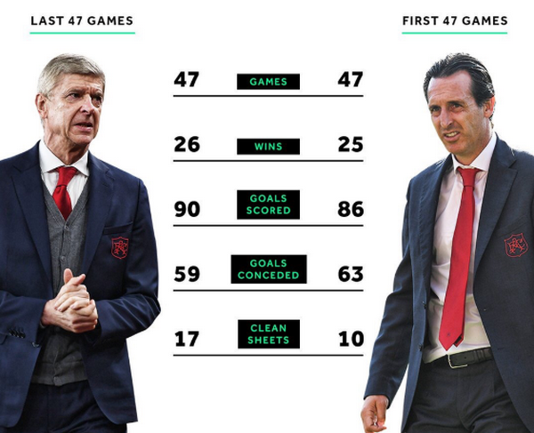 Huyền thoại Liverpool nói quá đúng, Emery thua Wenger toàn tập, Arsenal đã sai? - Bóng Đá
