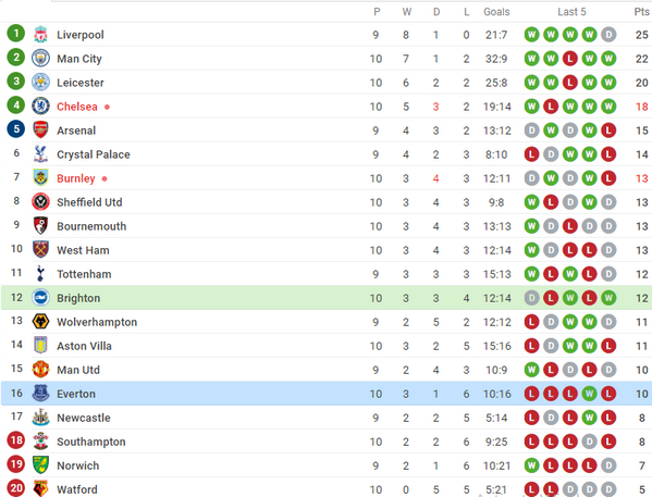 Ngược dòng ngoạn mục, Brighton xuất sắc thắng trận 'chung kết Man United' - Bóng Đá