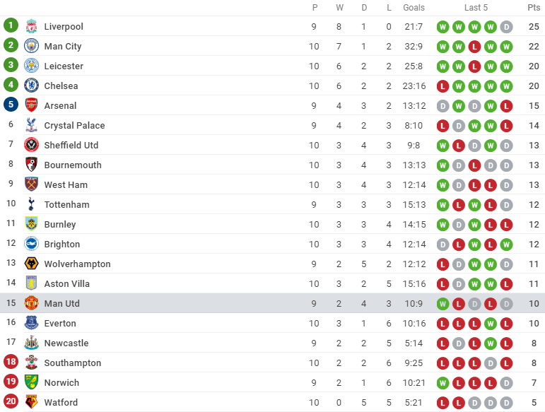 Thắng Norwich, Man United có thể thăng đến 9 bậc trên BXH - Bóng Đá