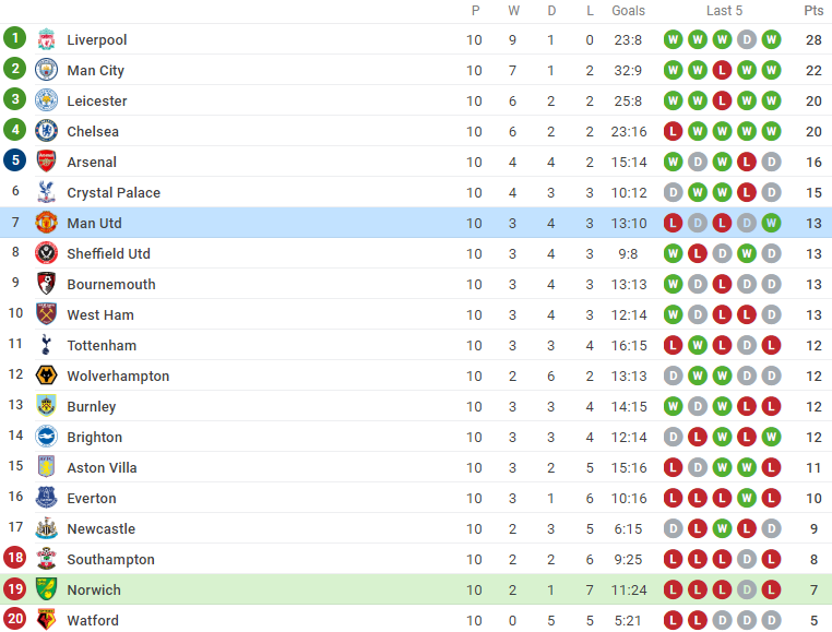 Hỏng 2 quả pen, Man United vẫn tăng đến 8 bậc trên BXH - Bóng Đá
