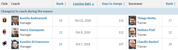 No sacked coaches in the bundesliga after the first 9 matchdays. Last time that happened? 20 years ago. Season 99/00. - Bóng Đá